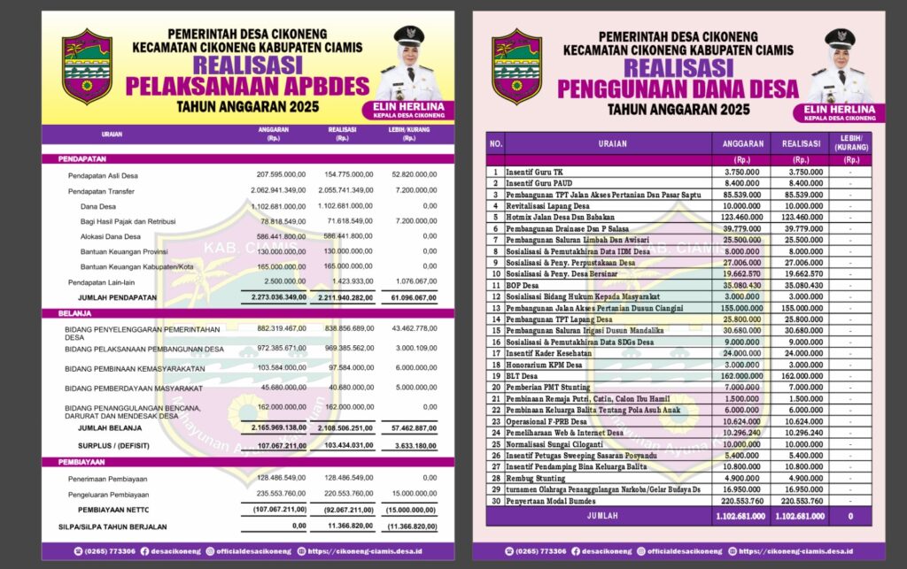 Realisasi Pelaksanaan APBDes dan Penggunaan Dana Desa Tahun Anggaran 2025 Desa Cikoneng